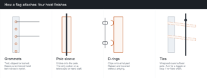 Diagram of the four flag hoist finishes: grommets, a pole sleeve, D-rings with snap clips, and fabric ties
